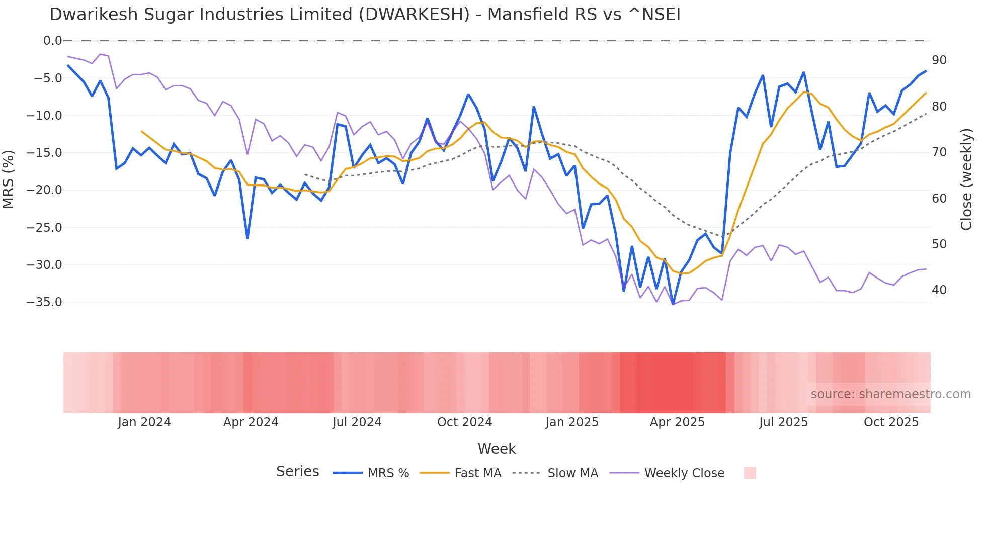 DWARKESH Mansfield Relative Strength chart