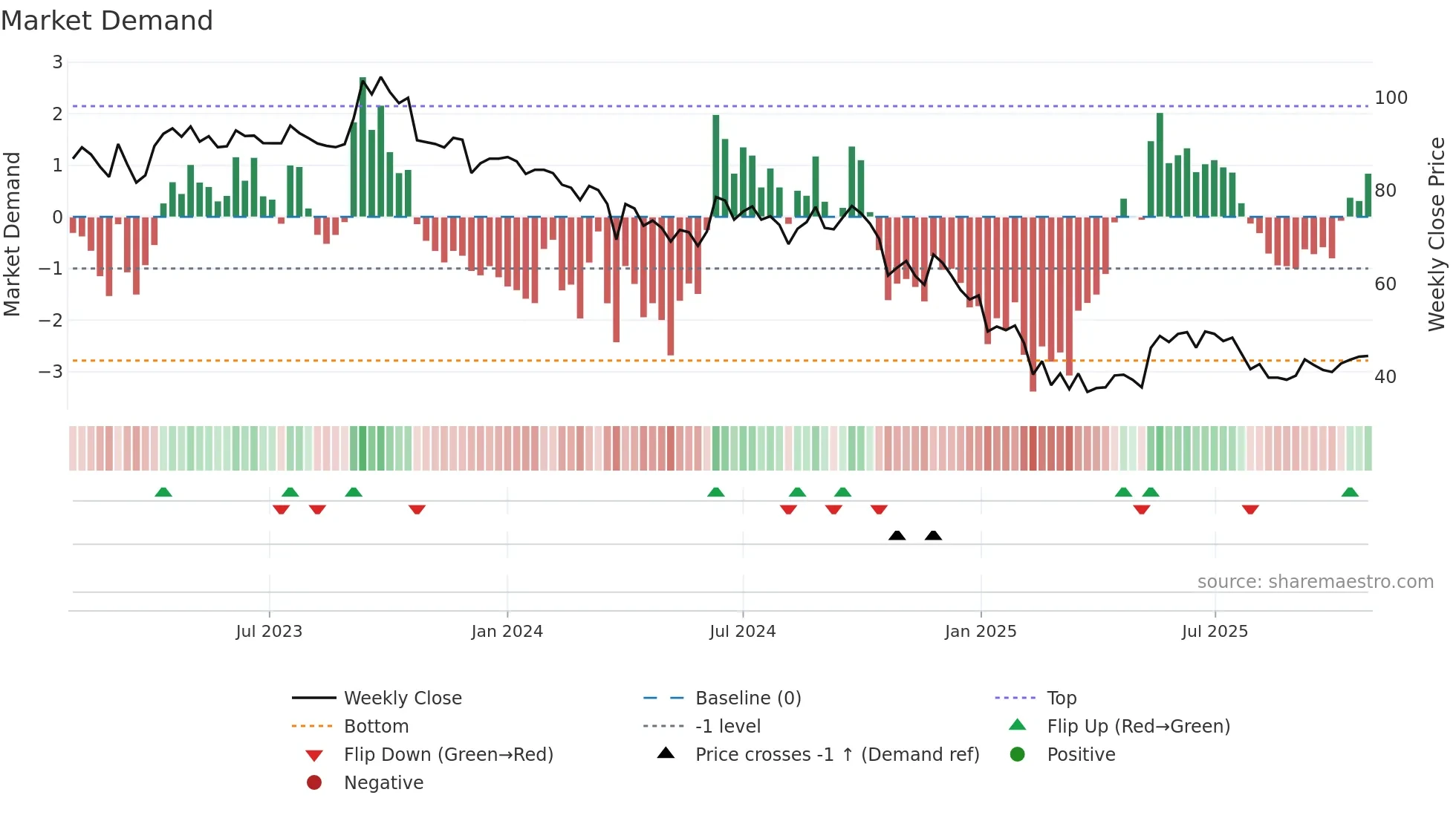 DWARKESH weekly Market Demand chart