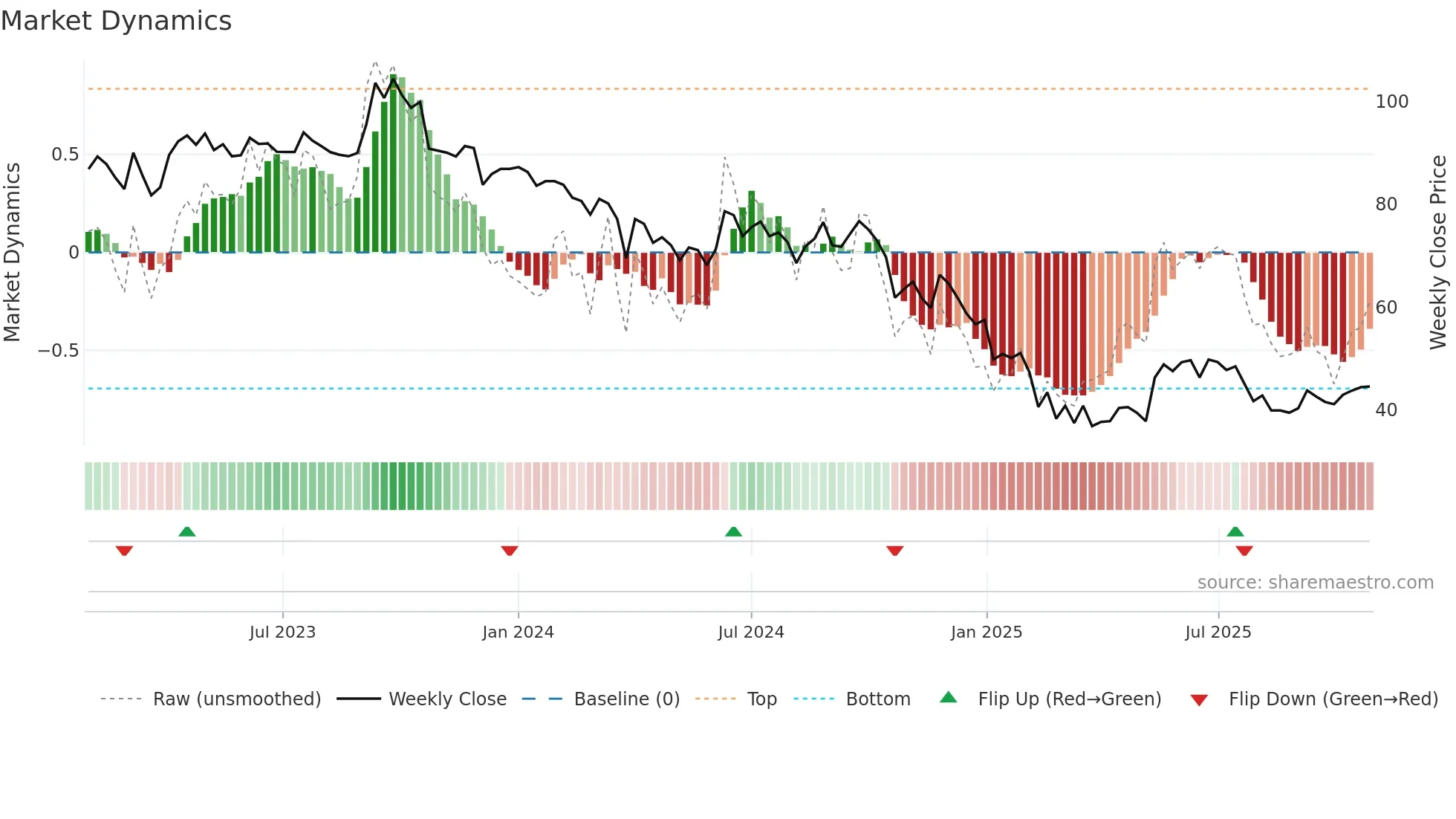 DWARKESH weekly Market Dynamics chart