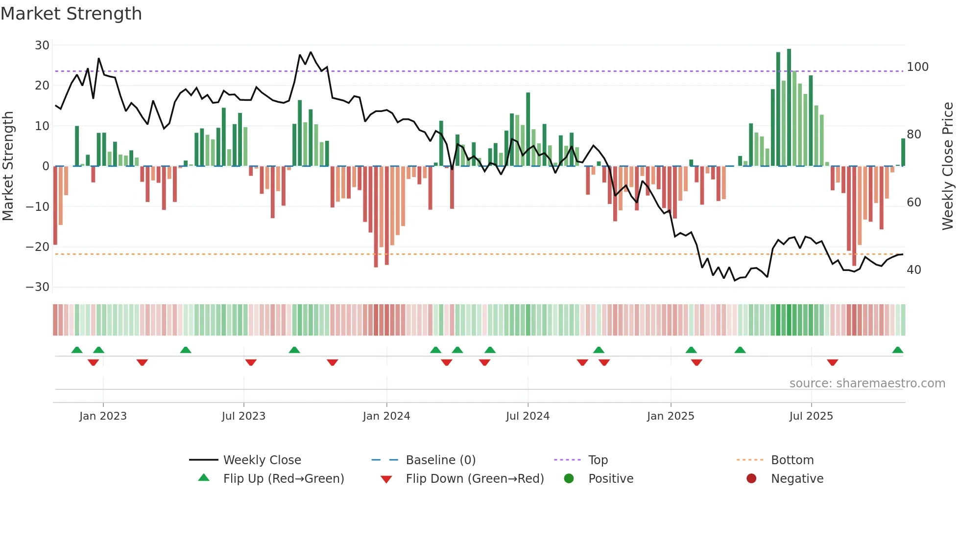 DWARKESH weekly Market Strength chart