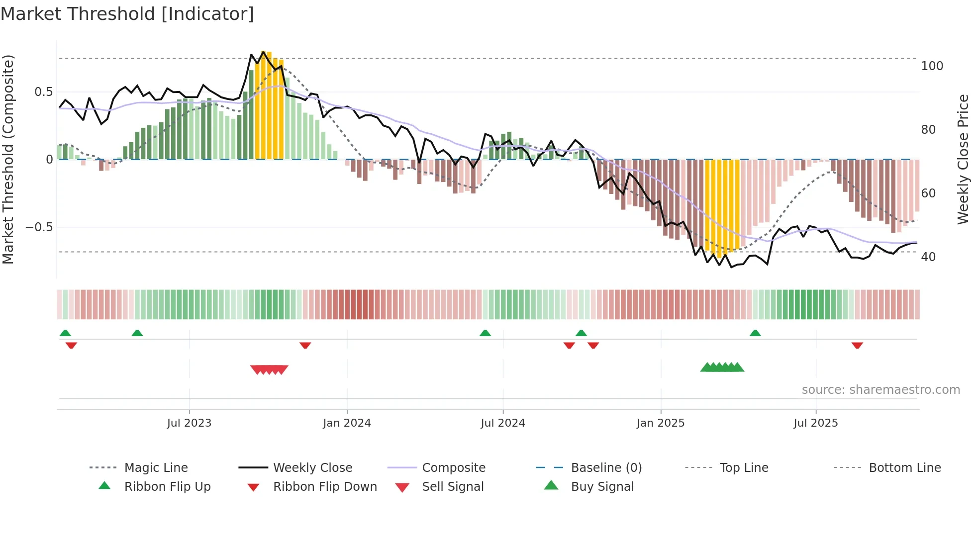 DWARKESH weekly Market Threshold chart
