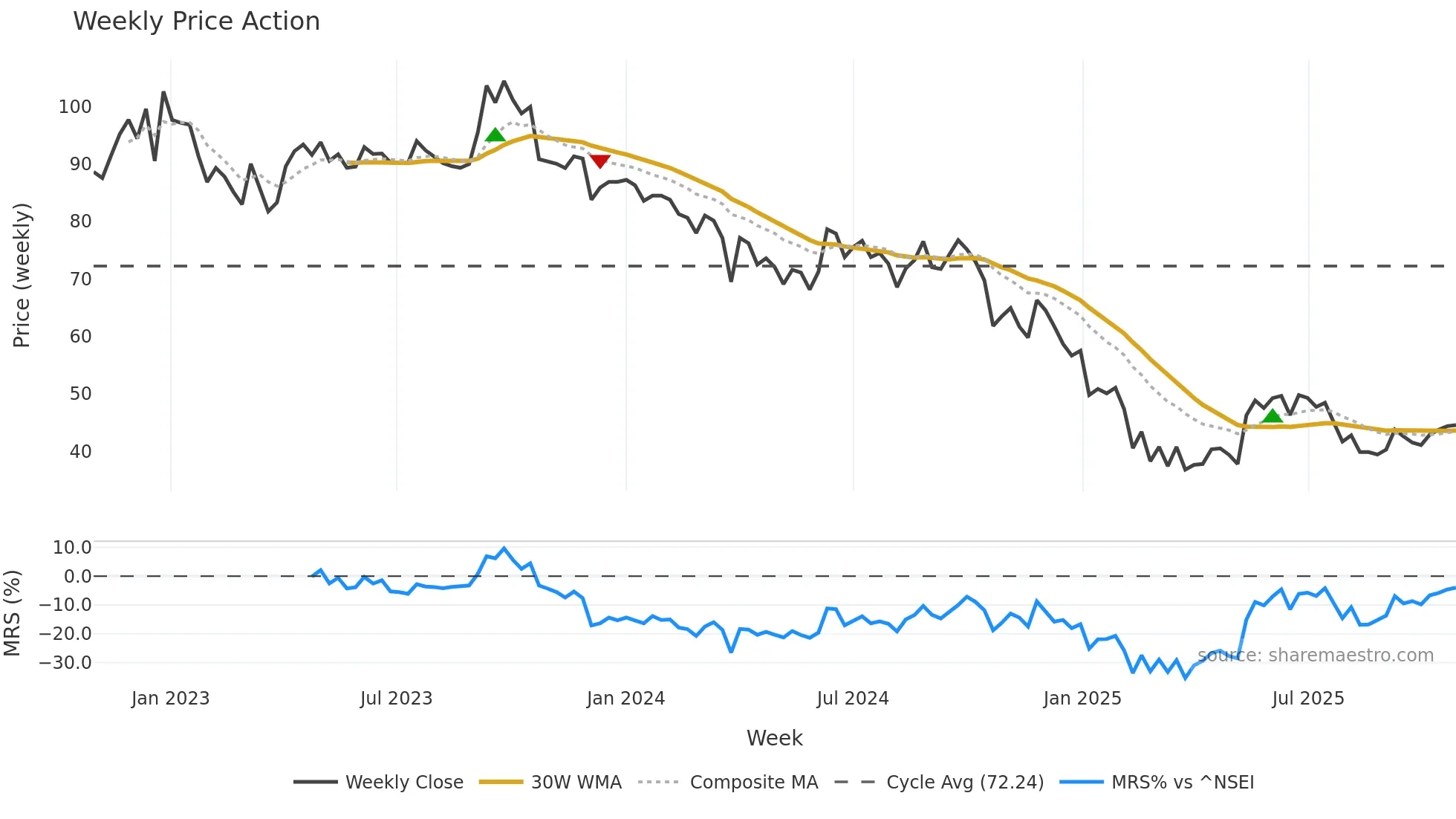 DWARKESH weekly Price Action chart, closing 2025-10-27