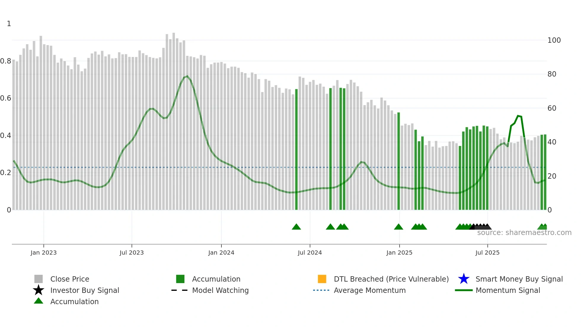 DWARKESH weekly Smart Money chart