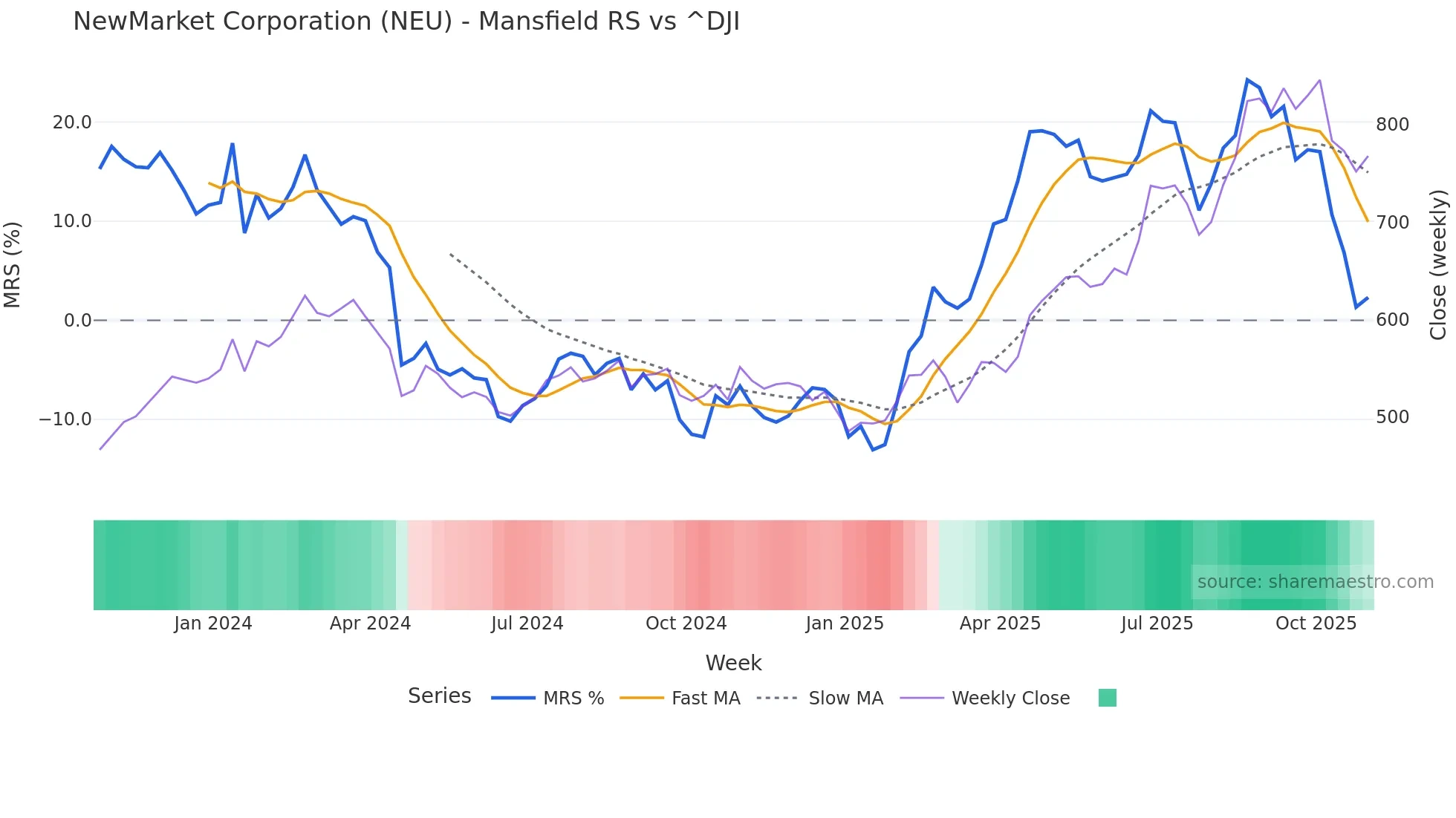NEU Mansfield Relative Strength chart