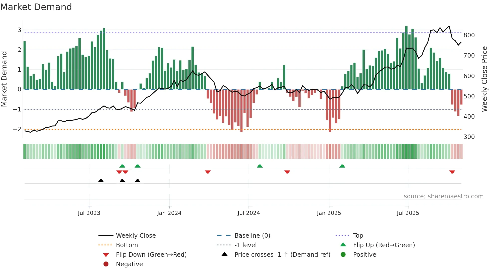 NEU weekly Market Demand chart
