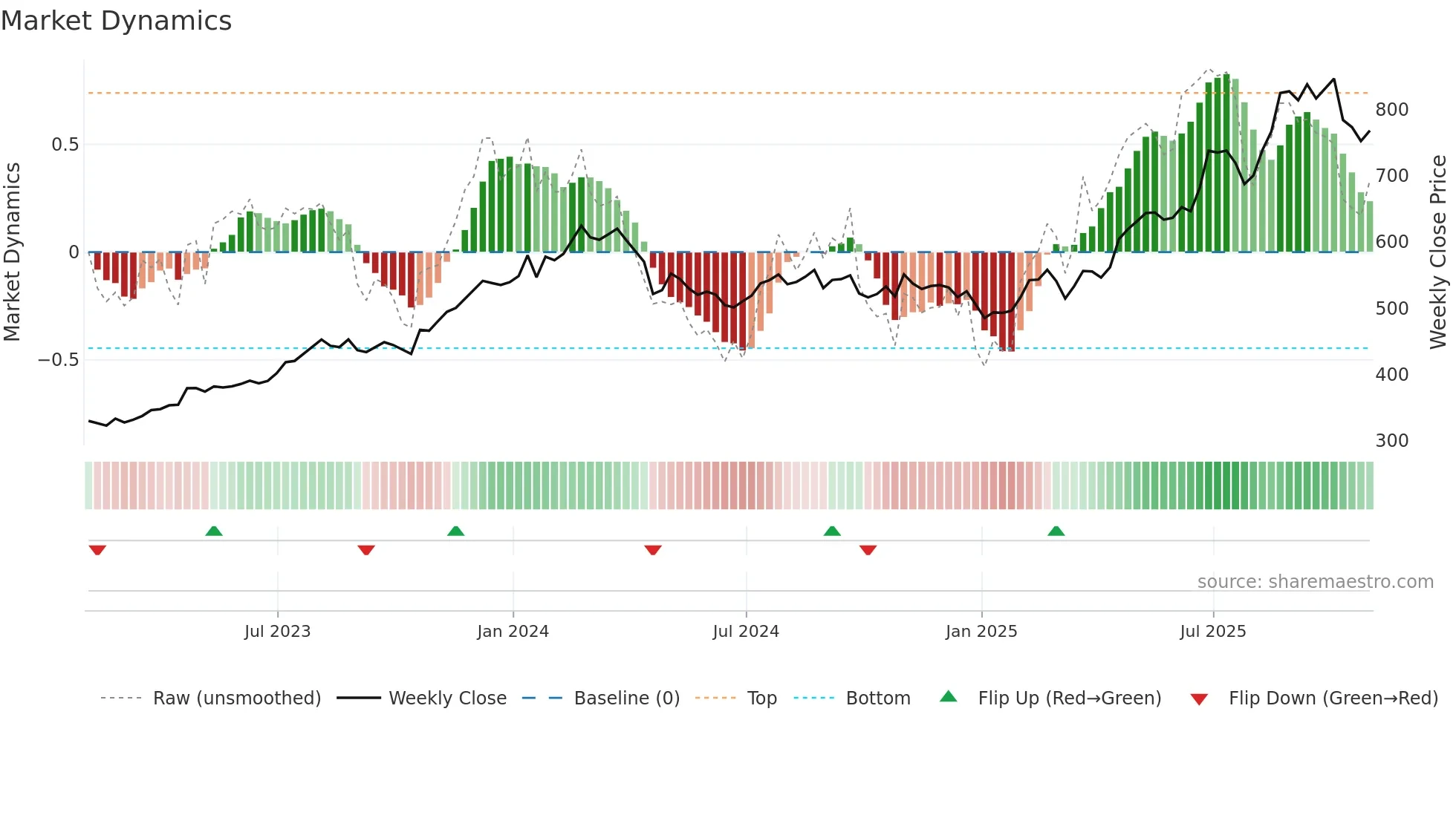 NEU weekly Market Dynamics chart