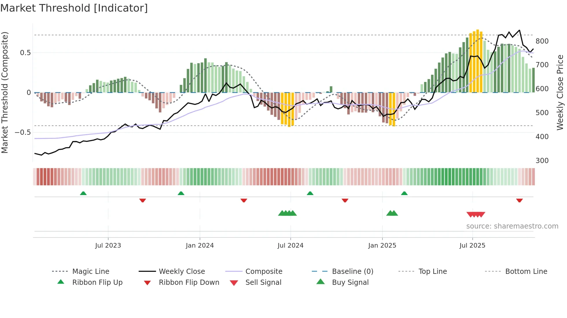 NEU weekly Market Threshold chart