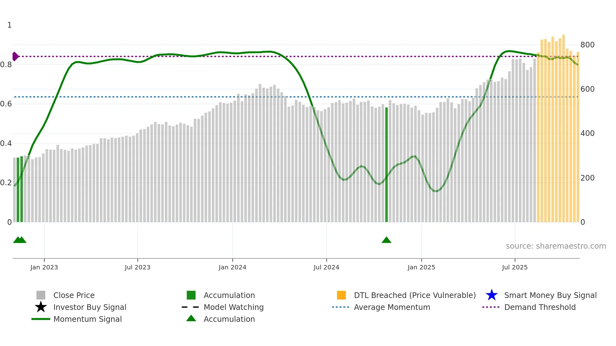 NEU weekly Smart Money chart