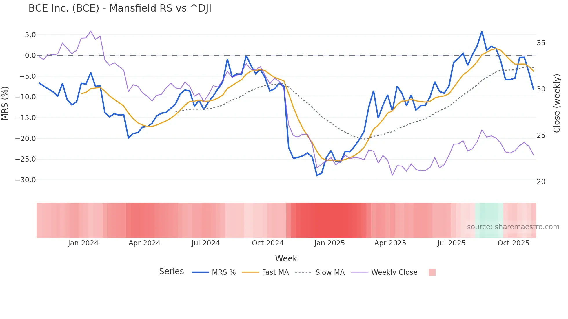 BCE Mansfield Relative Strength chart