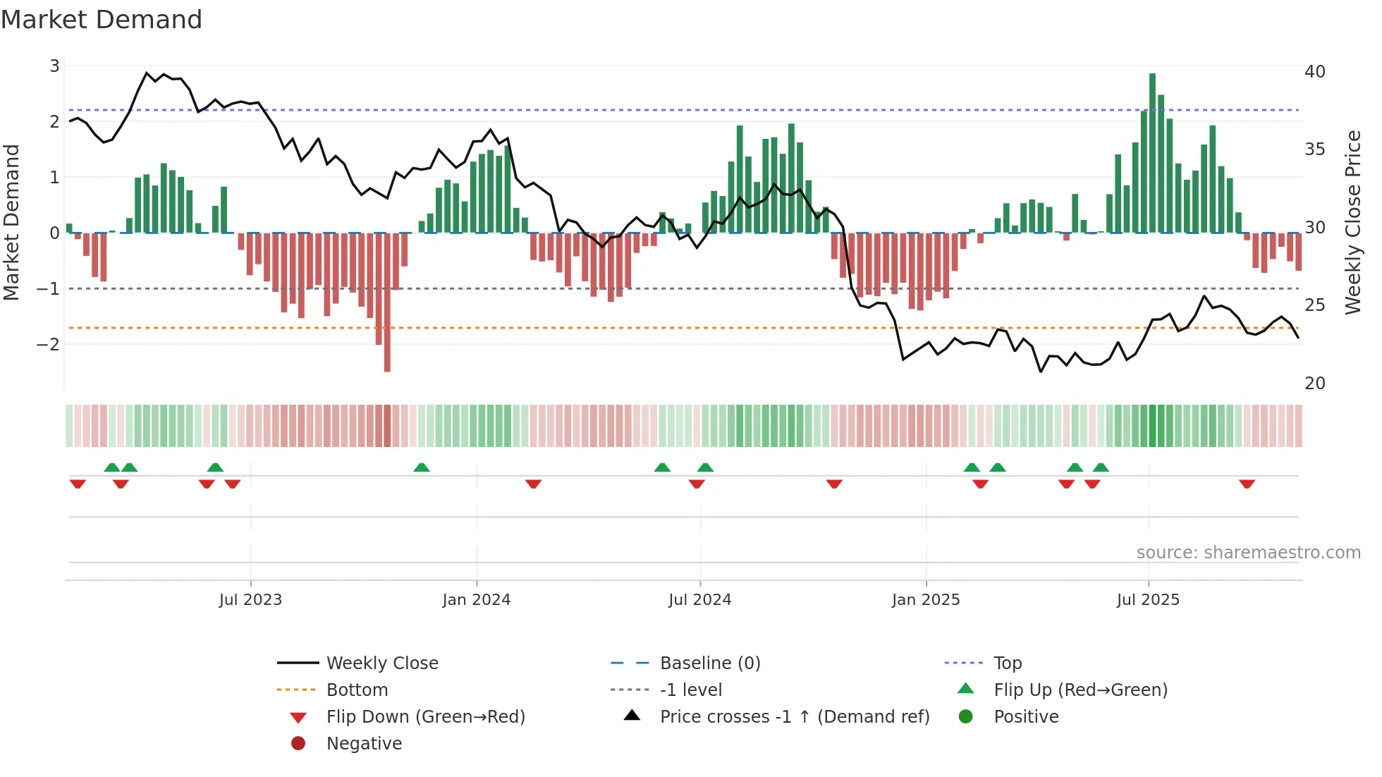 BCE weekly Market Demand chart