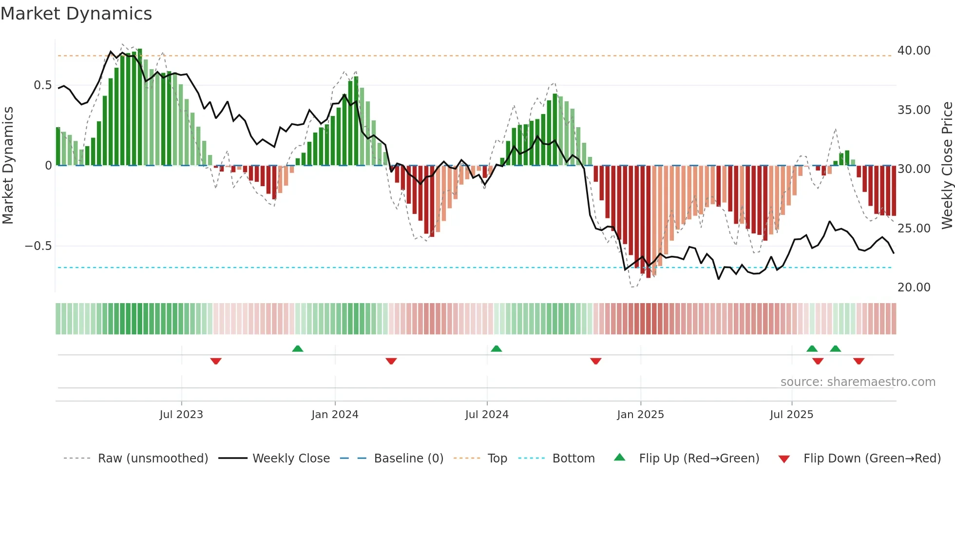 BCE weekly Market Dynamics chart
