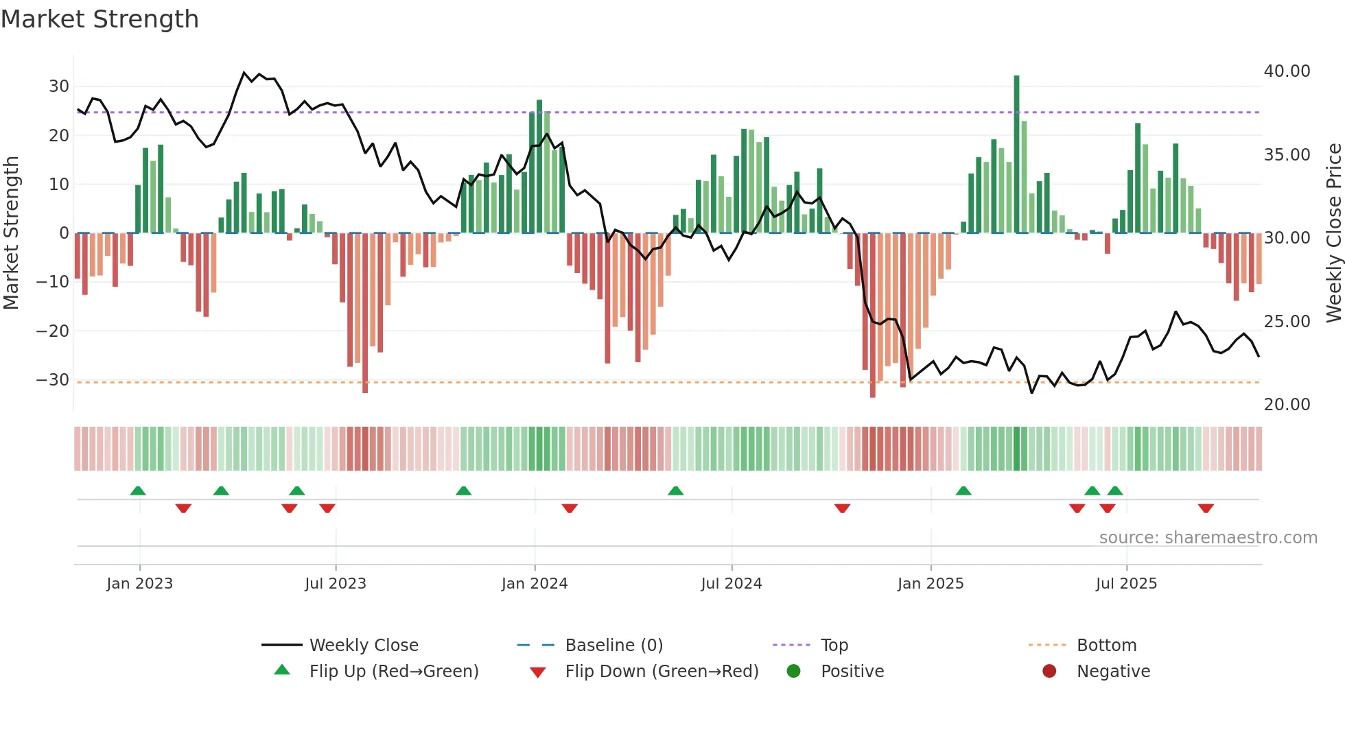 BCE weekly Market Strength chart