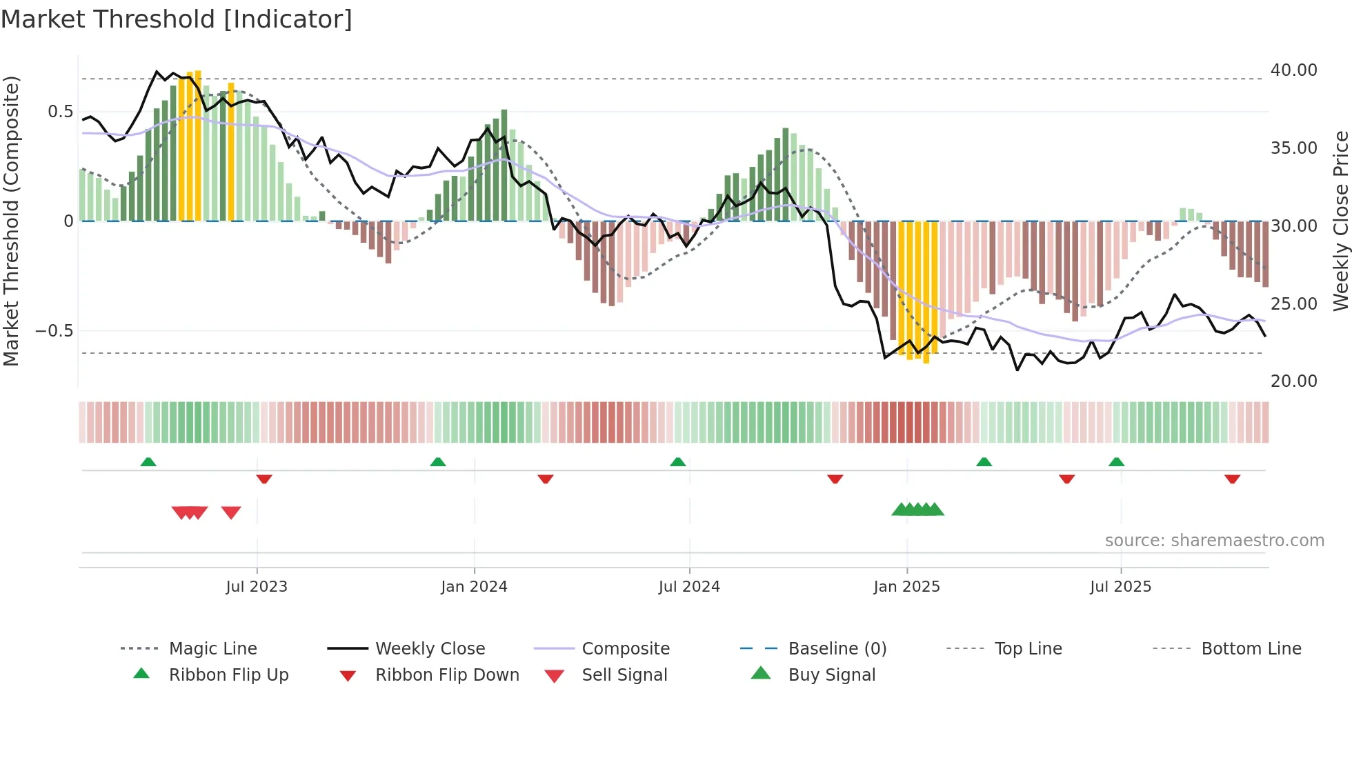 BCE weekly Market Threshold chart