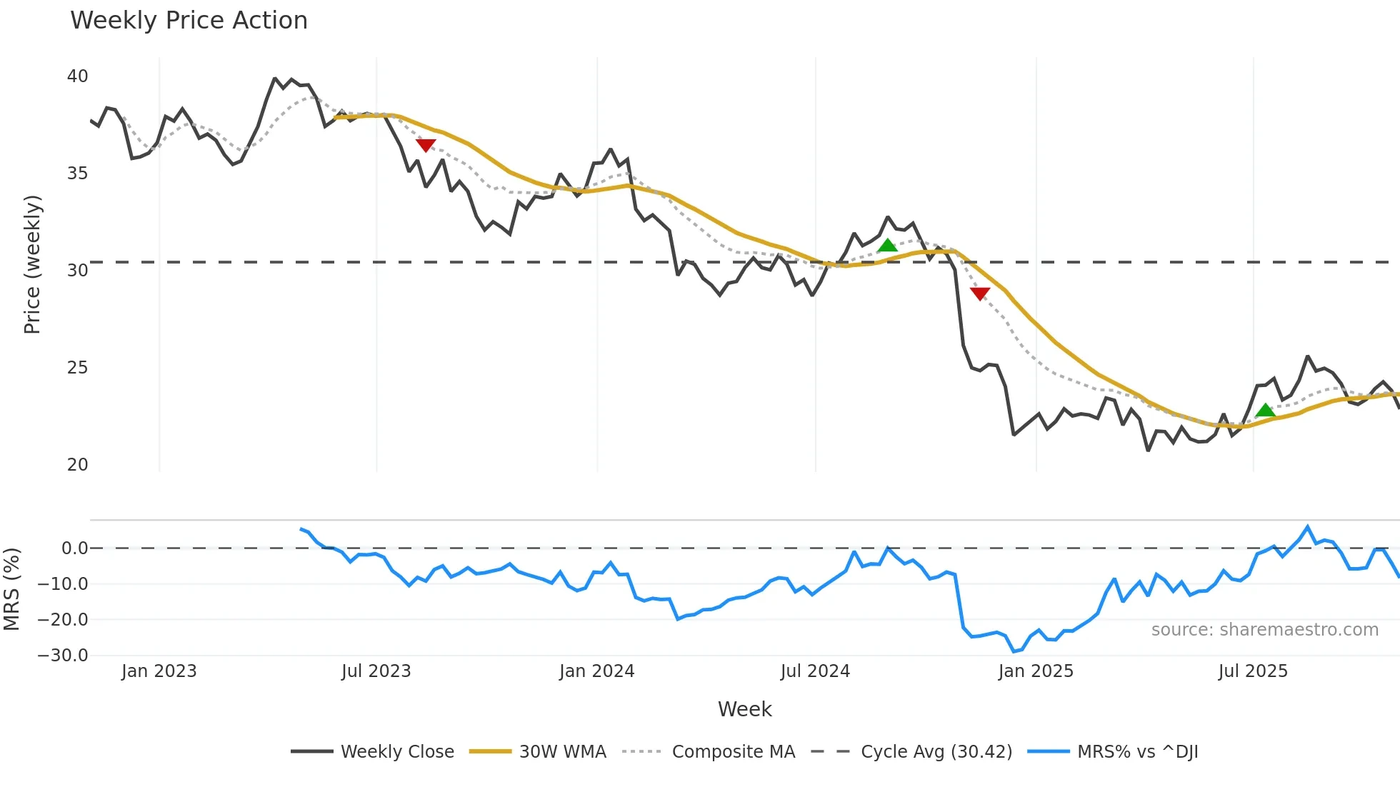 BCE weekly Price Action chart, closing 2025-10-31