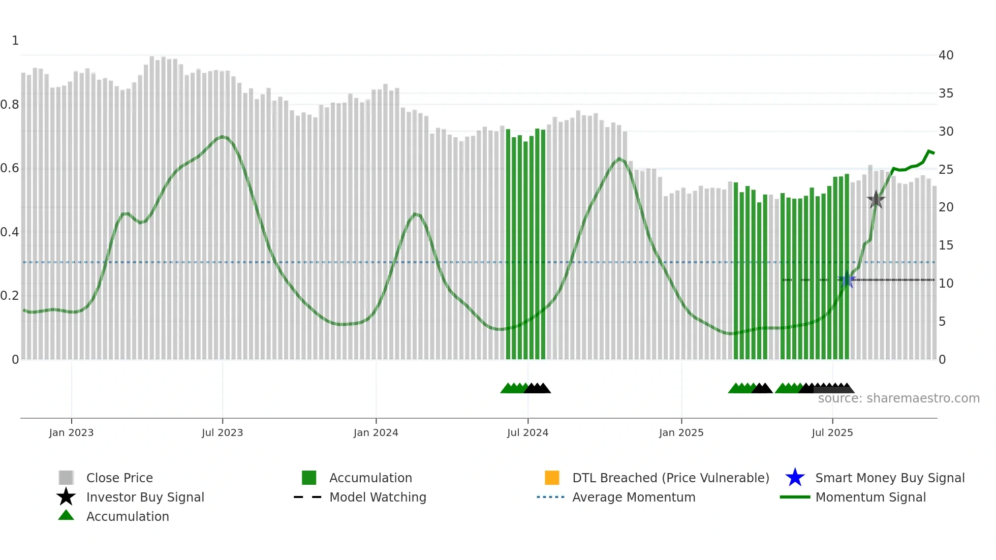 BCE weekly Smart Money chart