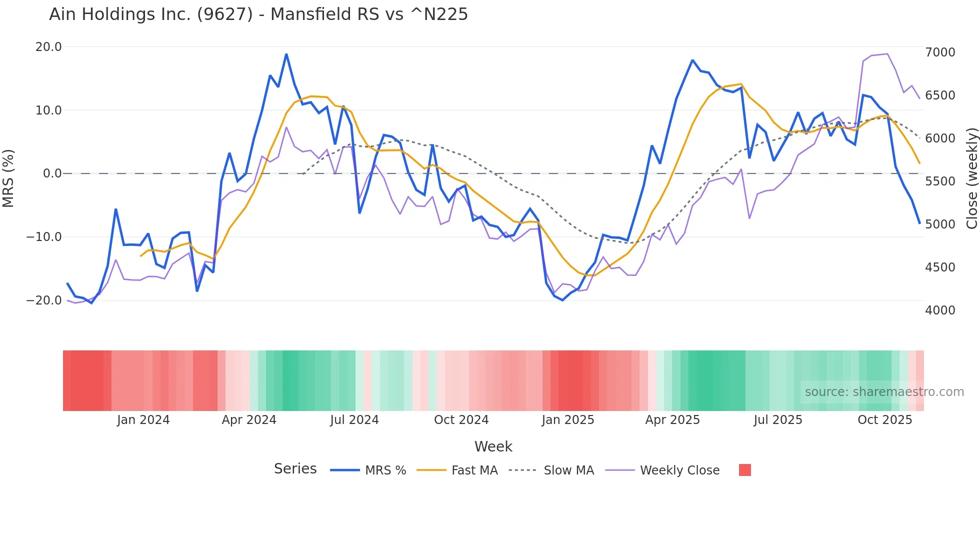 9627 Mansfield Relative Strength chart