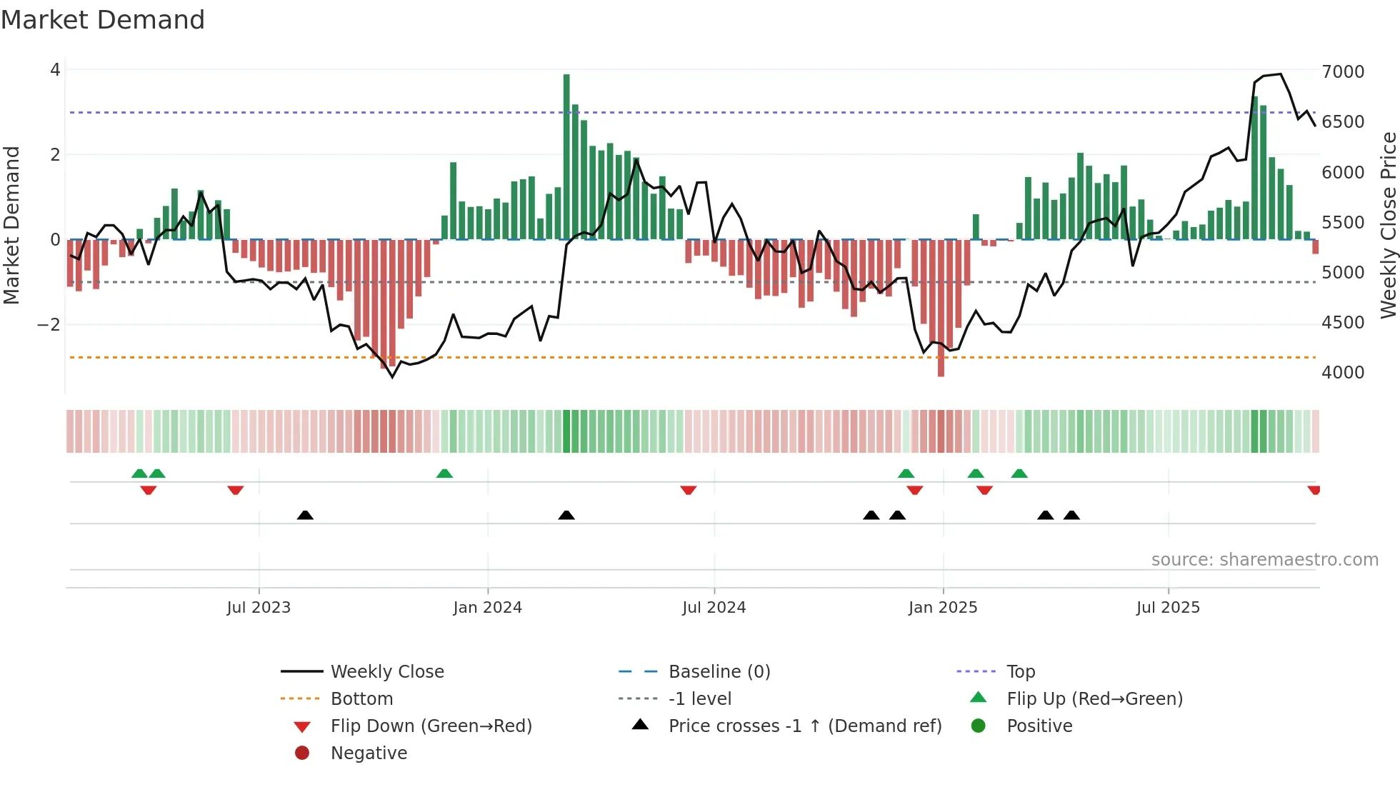 9627 weekly Market Demand chart