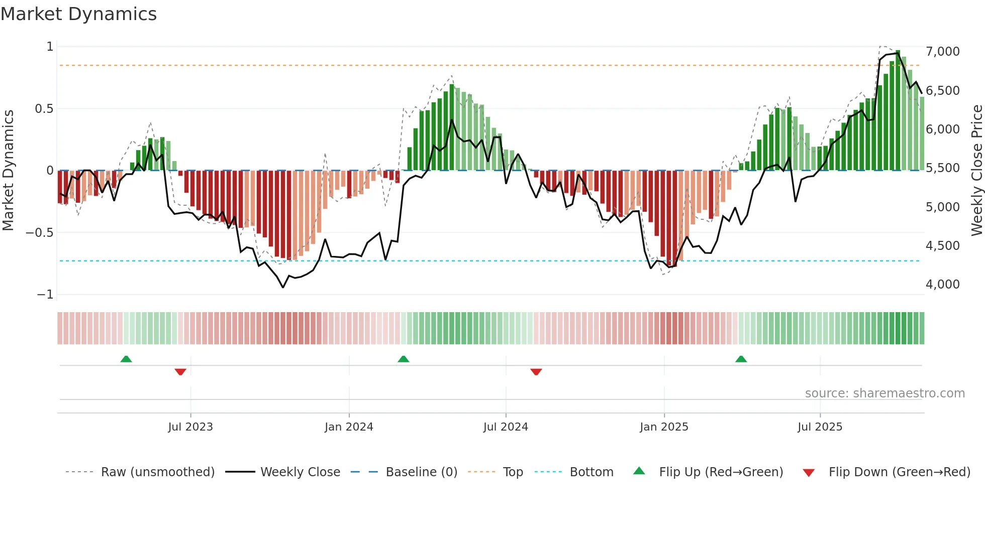 9627 weekly Market Dynamics chart