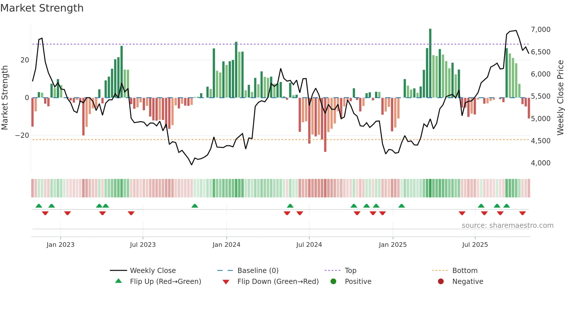 9627 weekly Market Strength chart