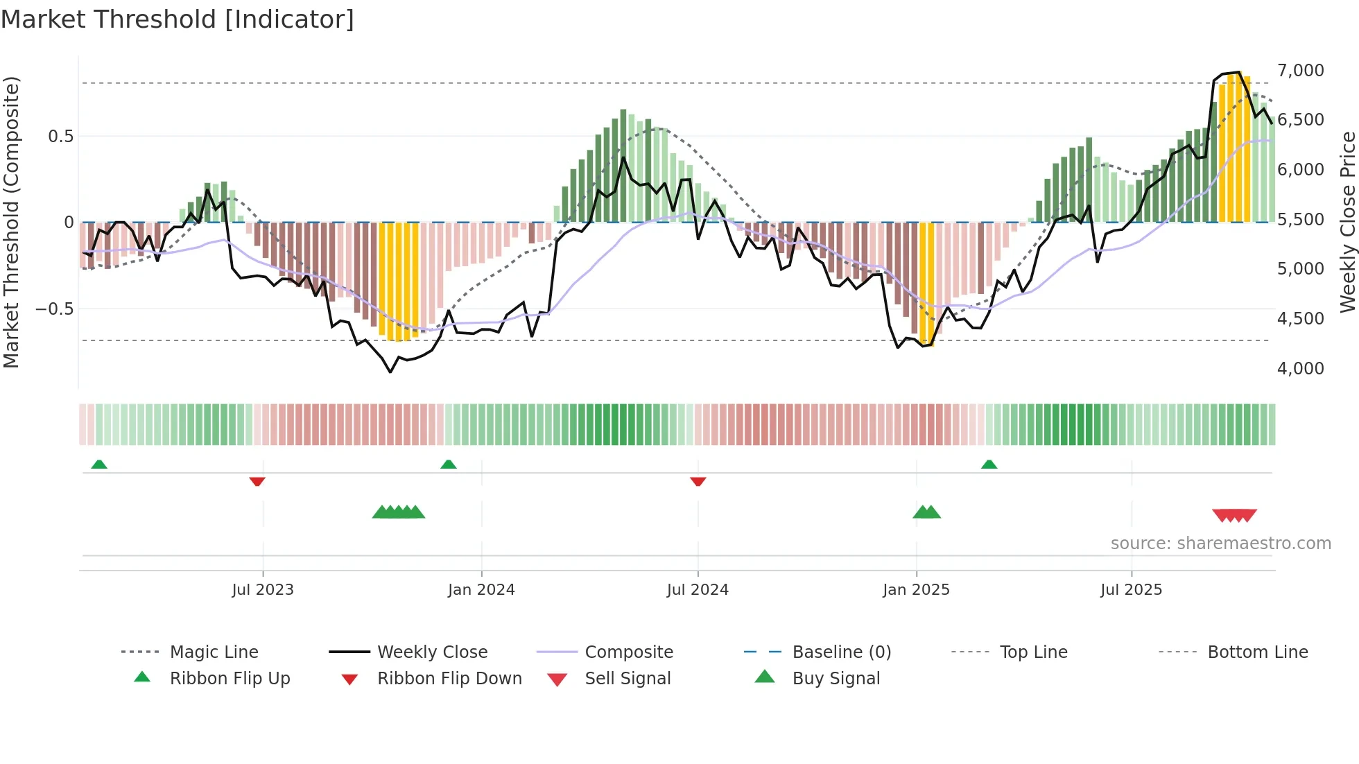 9627 weekly Market Threshold chart