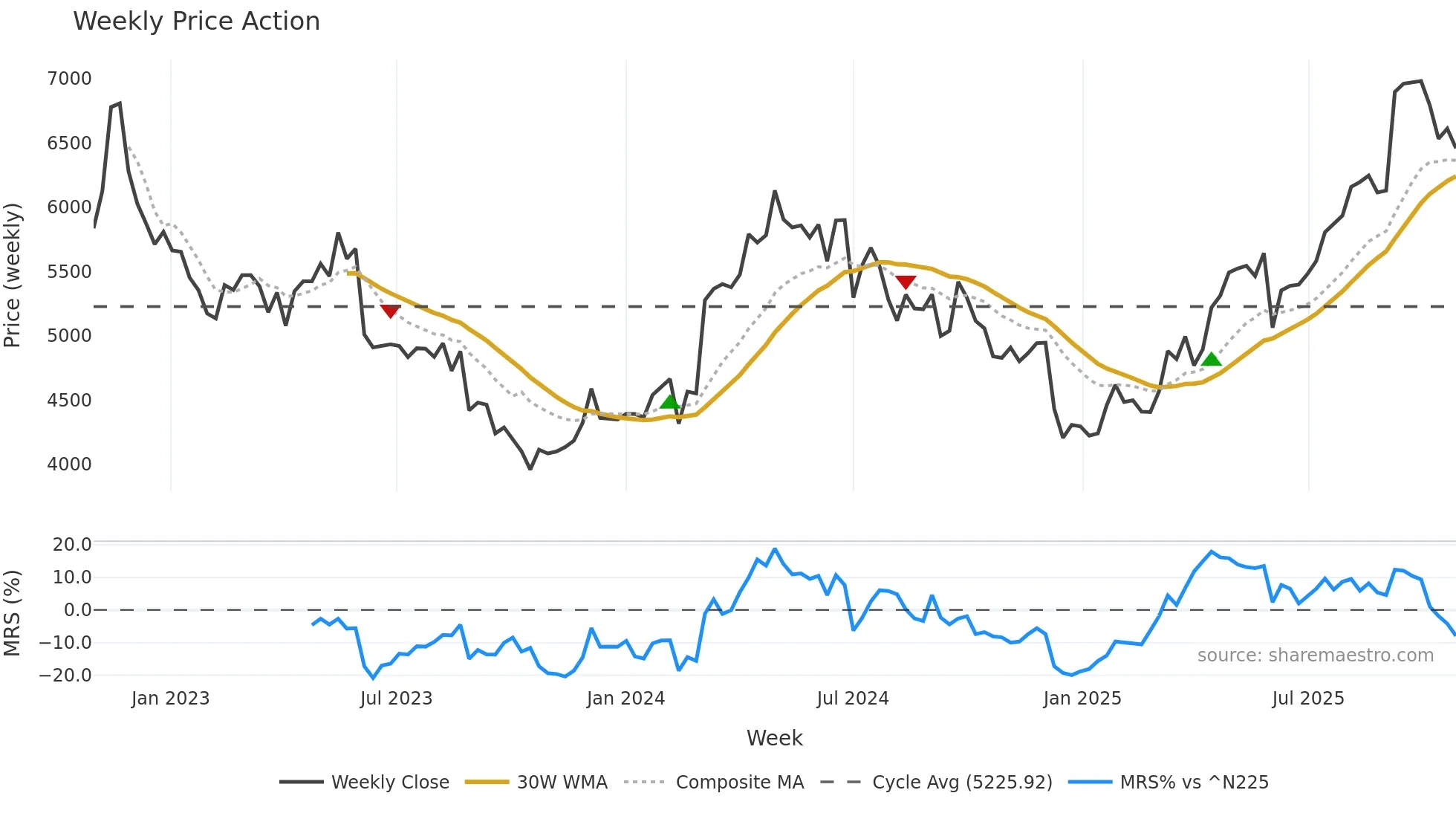 9627 weekly Price Action chart, closing 2025-10-27