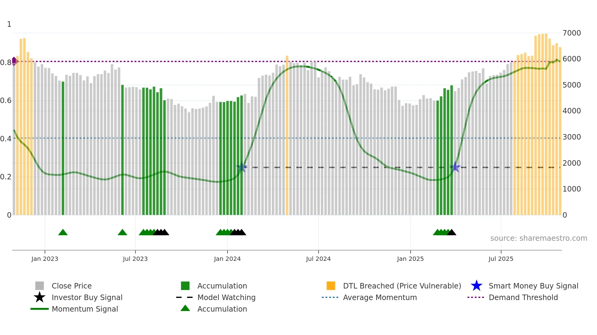 9627 weekly Smart Money chart