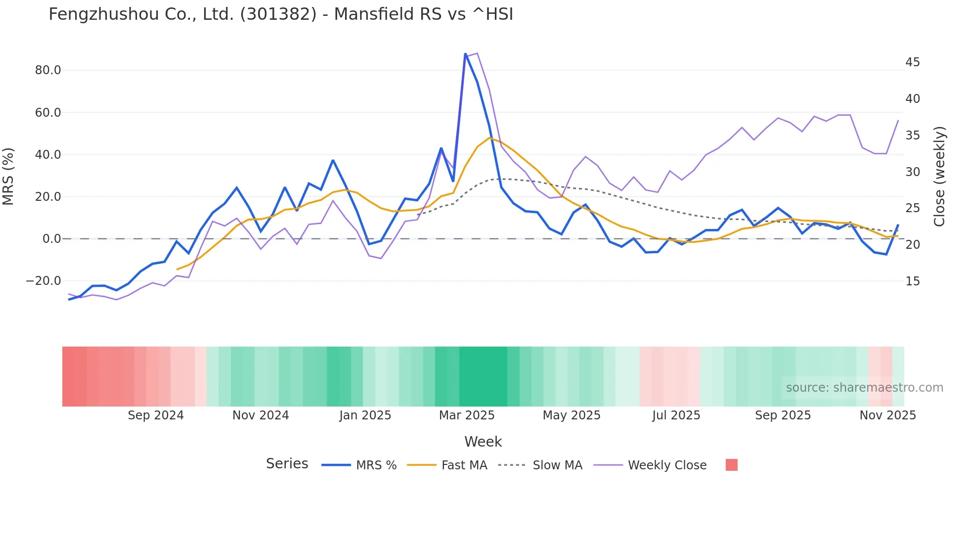 301382 Mansfield Relative Strength chart