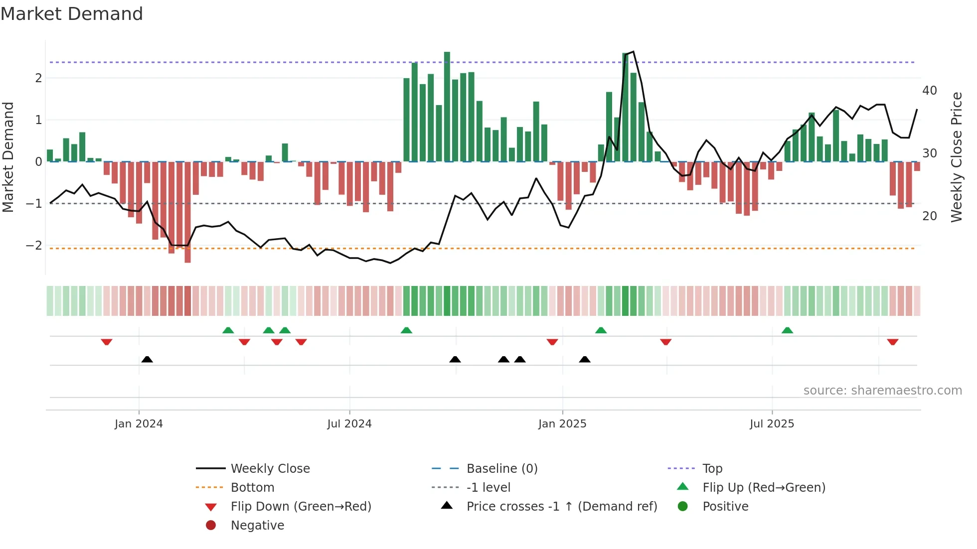 301382 weekly Market Demand chart