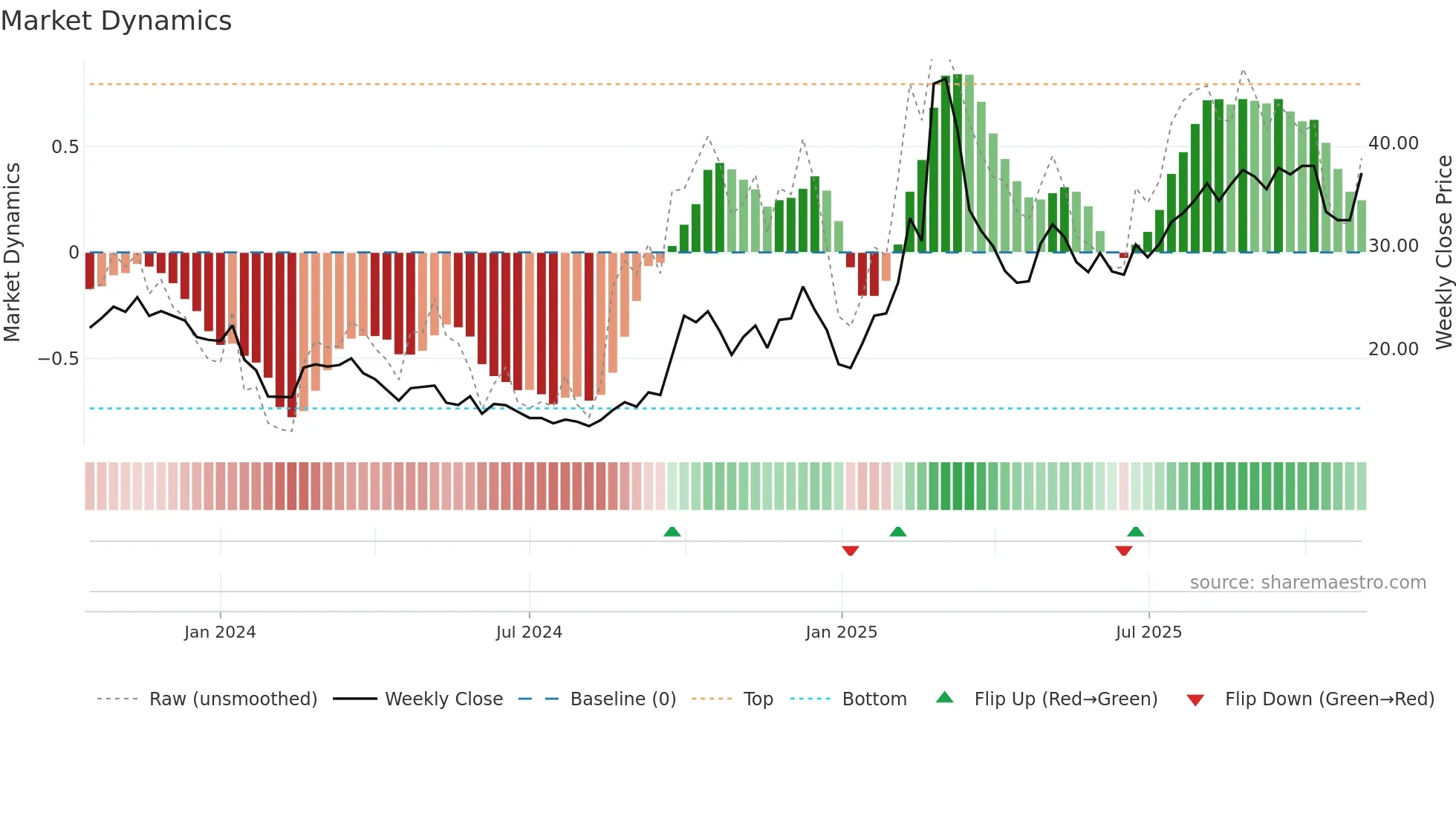301382 weekly Market Dynamics chart