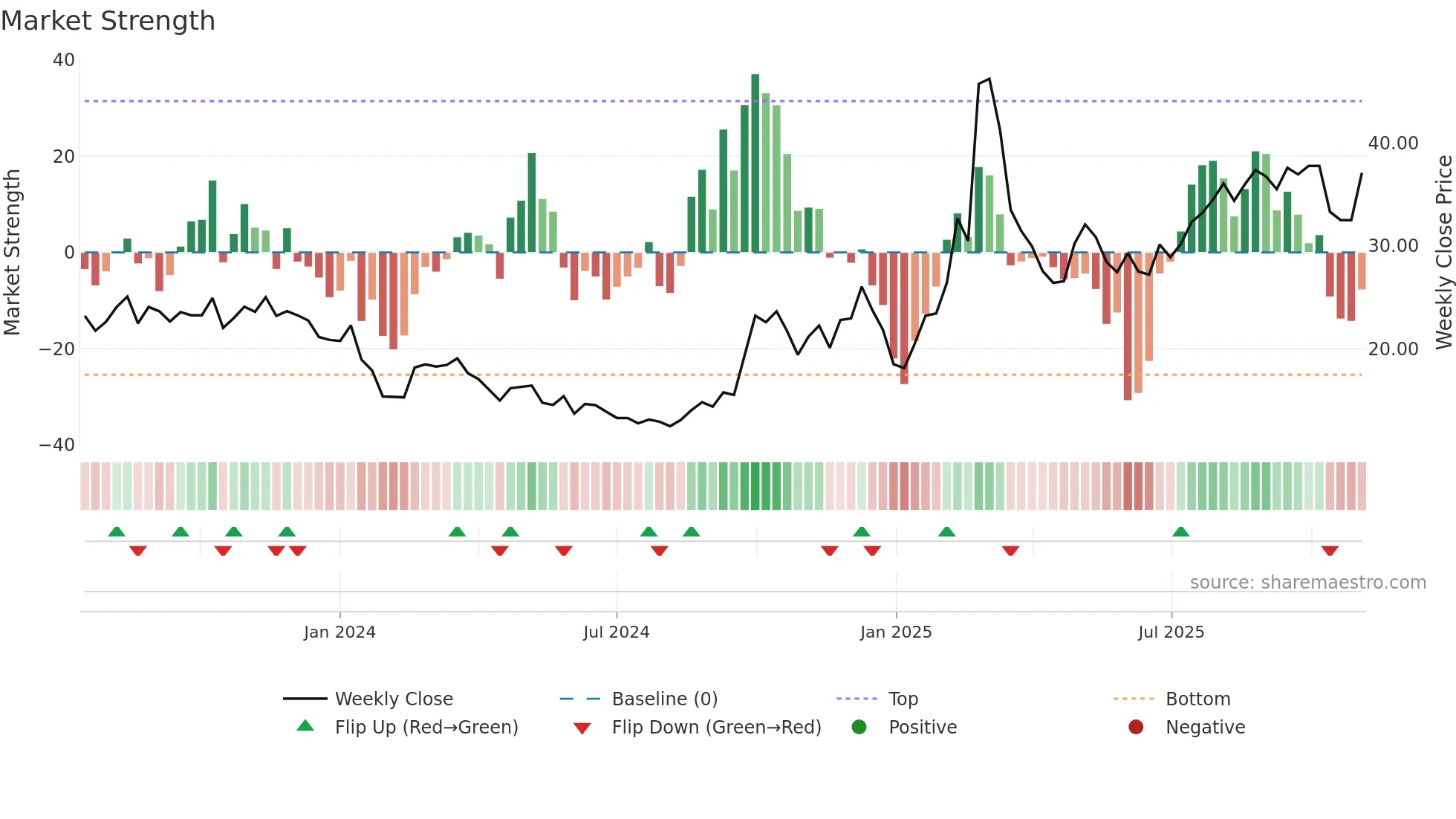 301382 weekly Market Strength chart