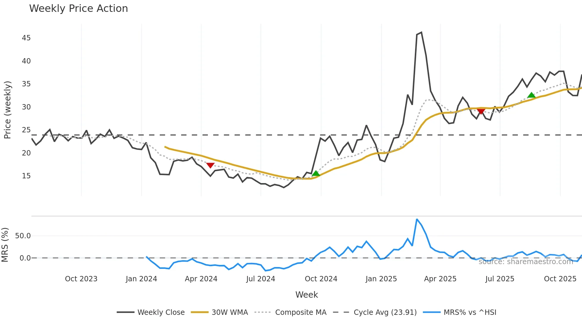 301382 weekly Price Action chart, closing 2025-11-03