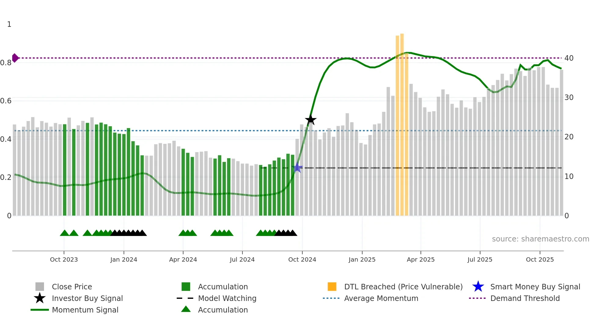 301382 weekly Smart Money chart