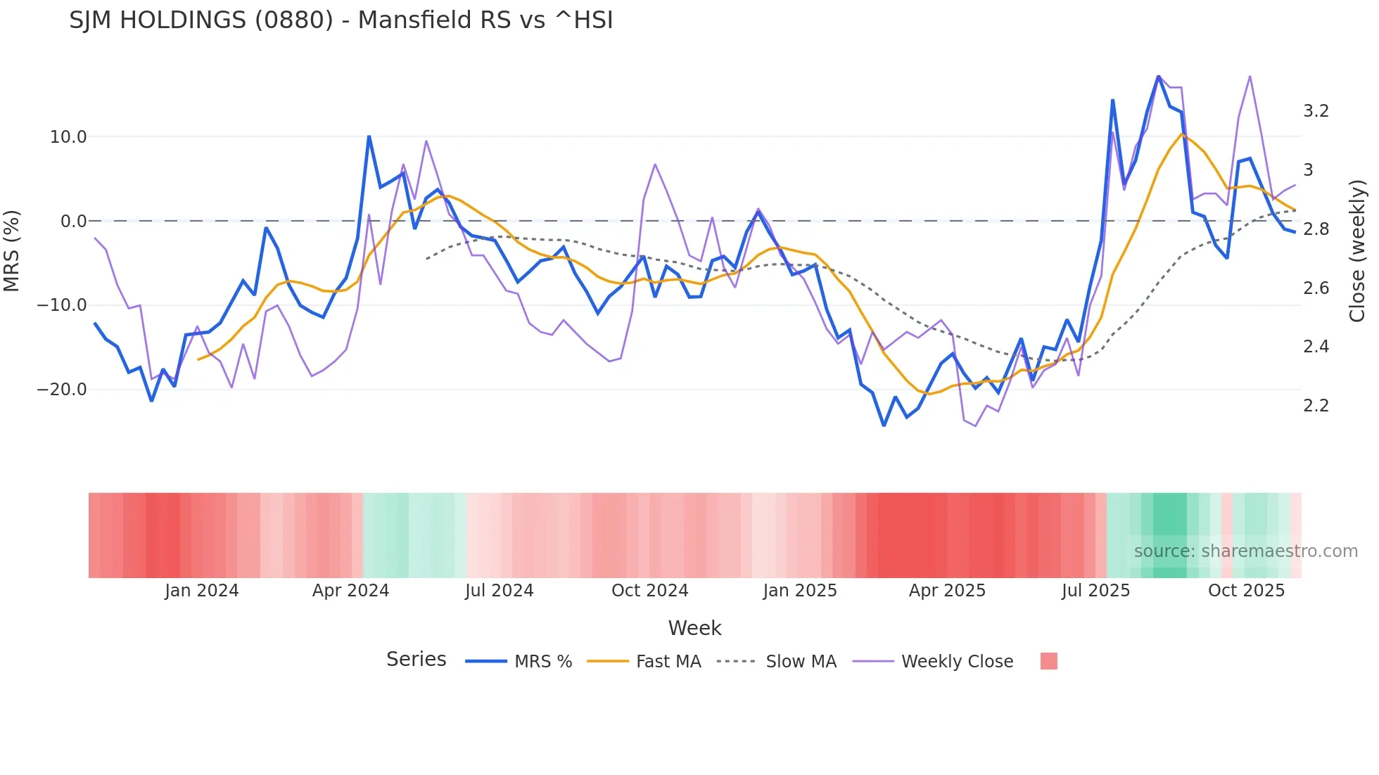 0880 Mansfield Relative Strength chart