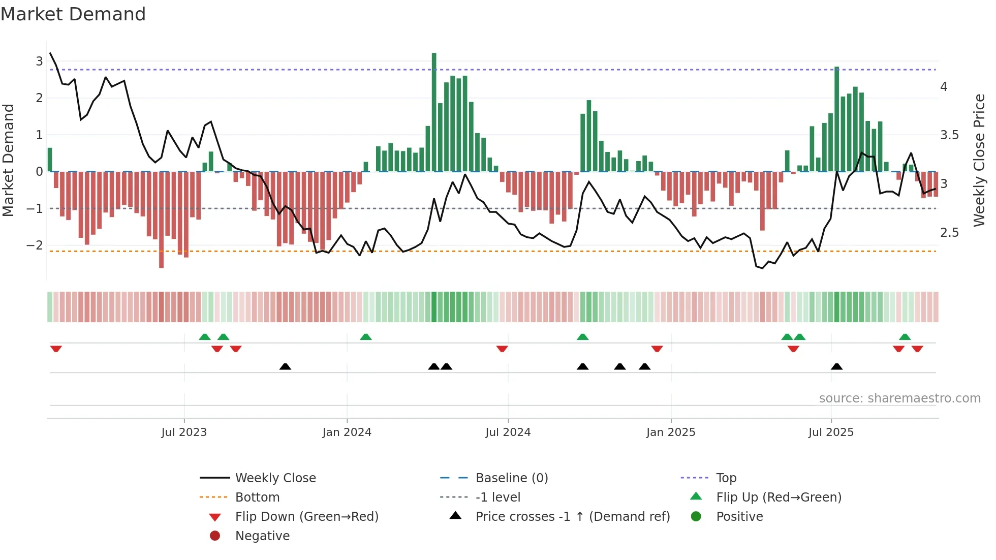 0880 weekly Market Demand chart
