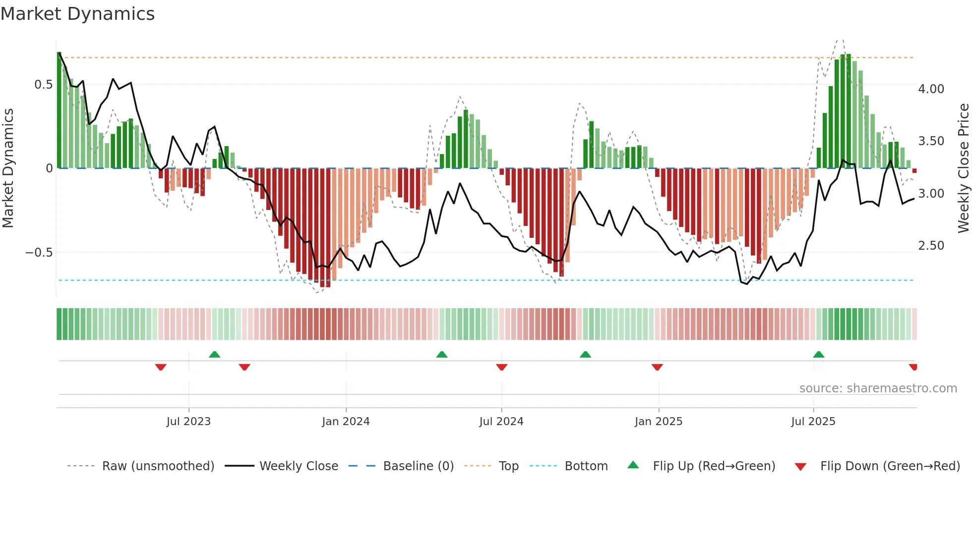 0880 weekly Market Dynamics chart