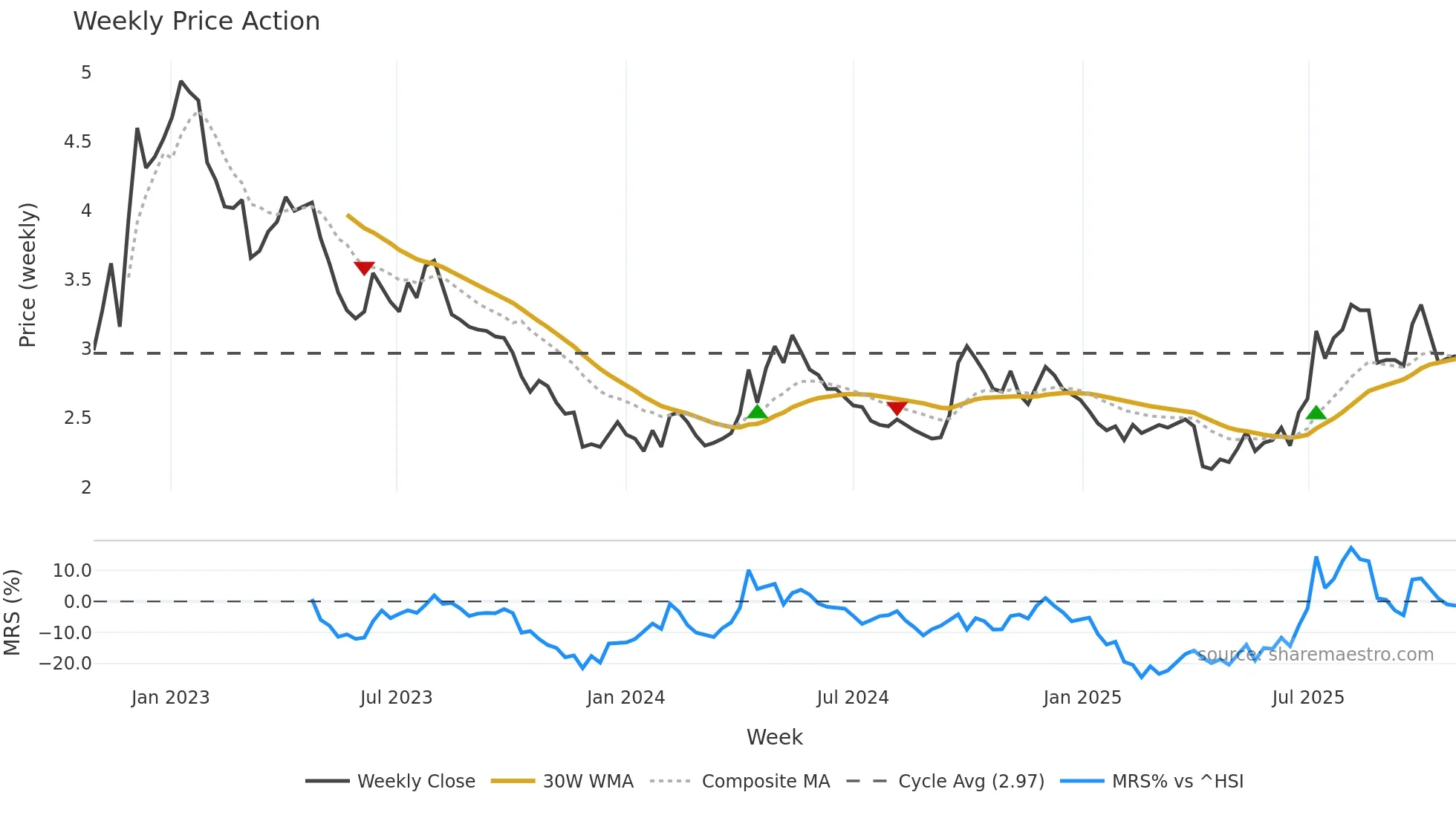 0880 weekly Price Action chart, closing 2025-10-27