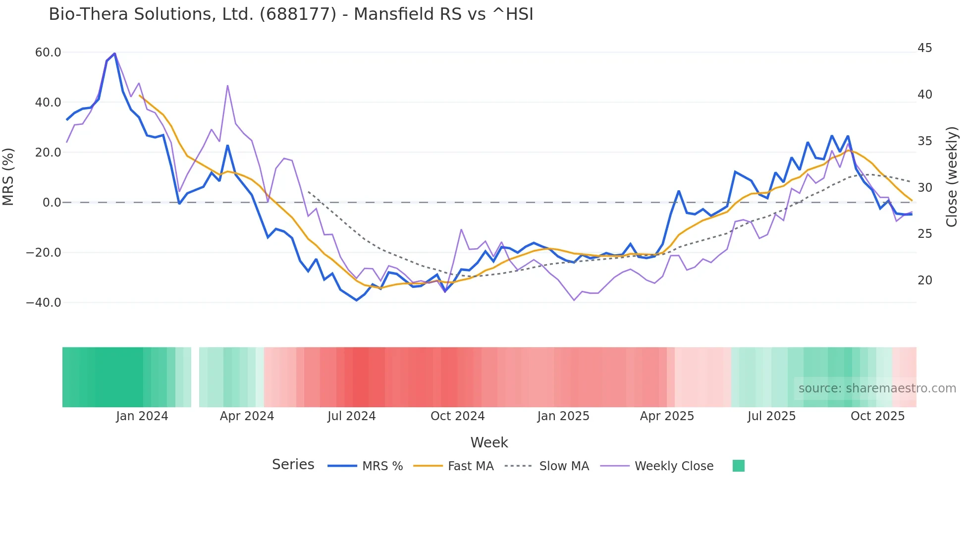 688177 Mansfield Relative Strength chart
