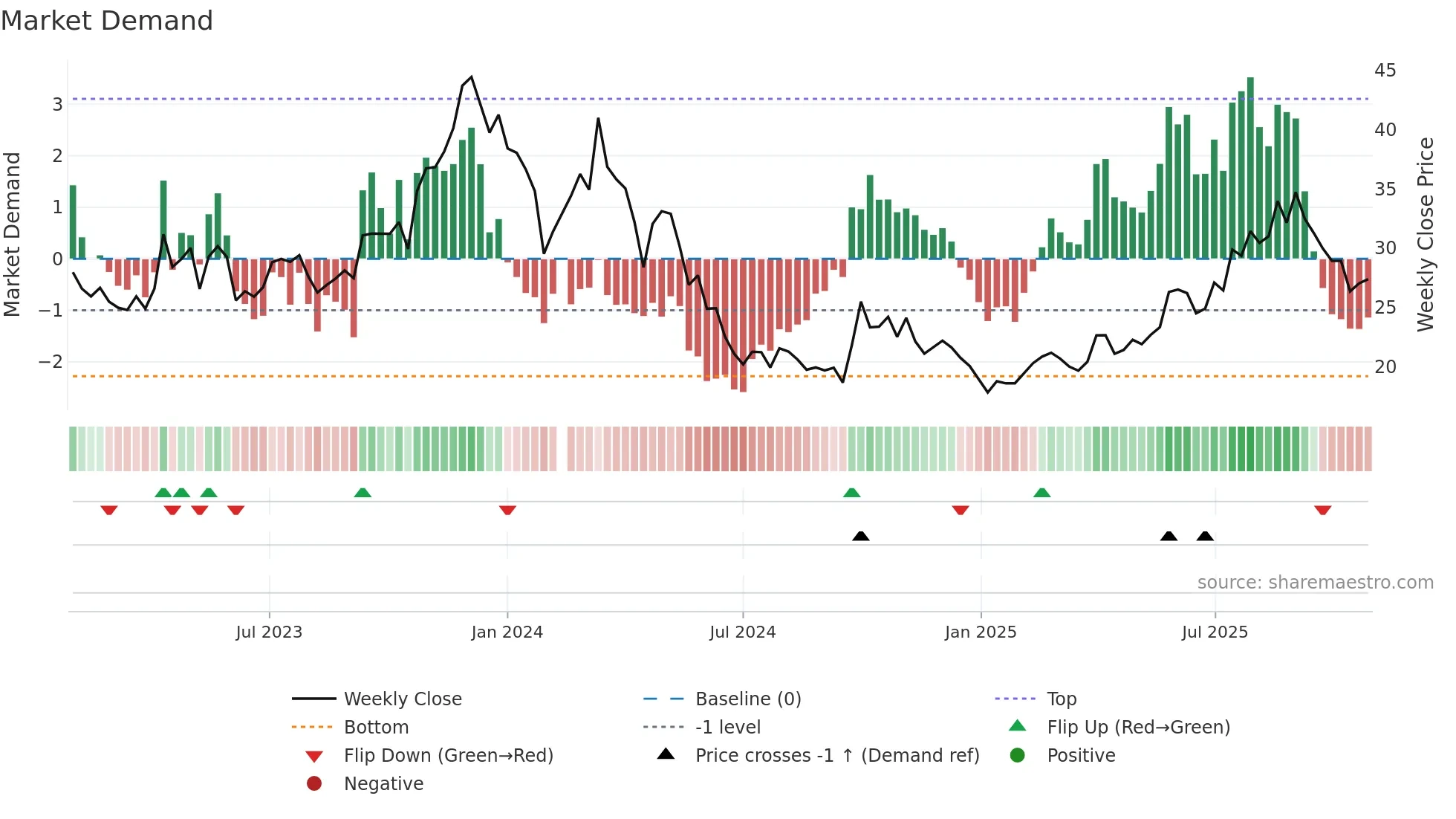 688177 weekly Market Demand chart
