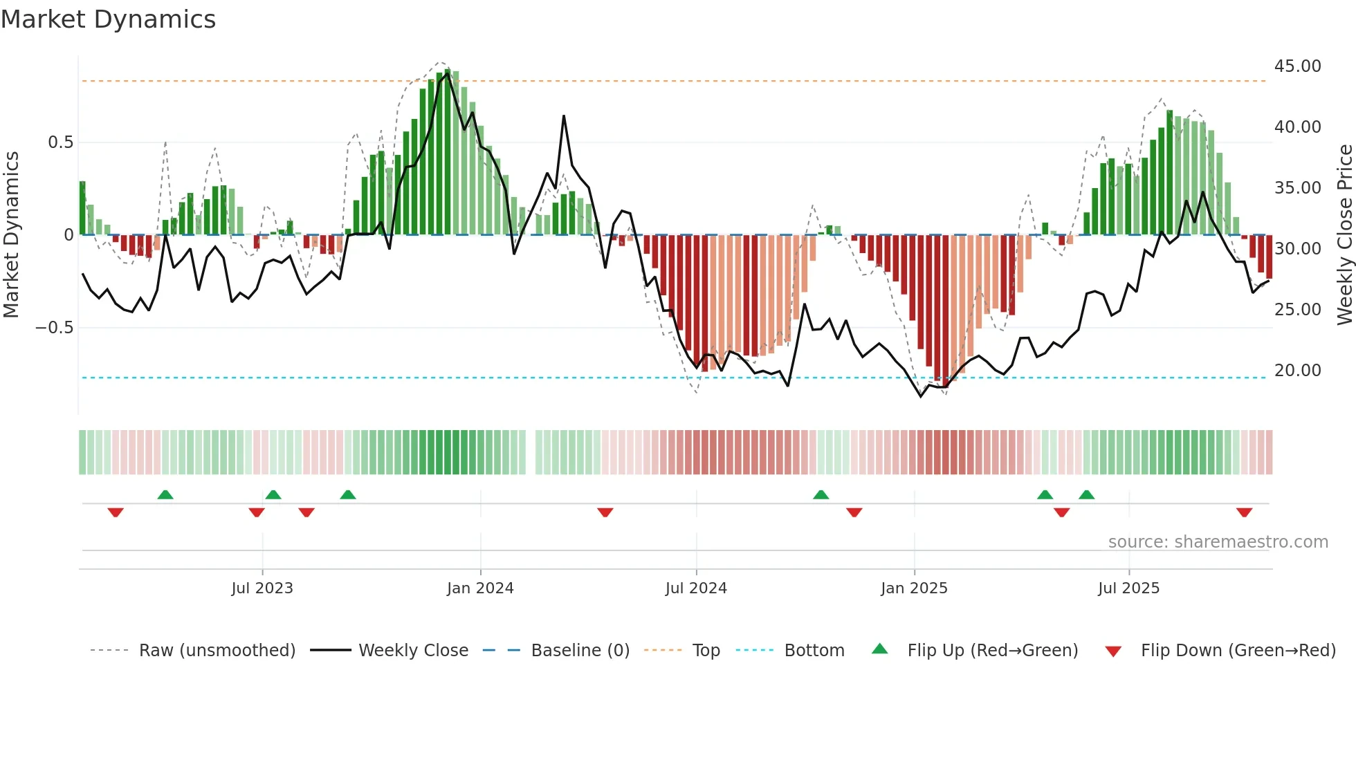 688177 weekly Market Dynamics chart