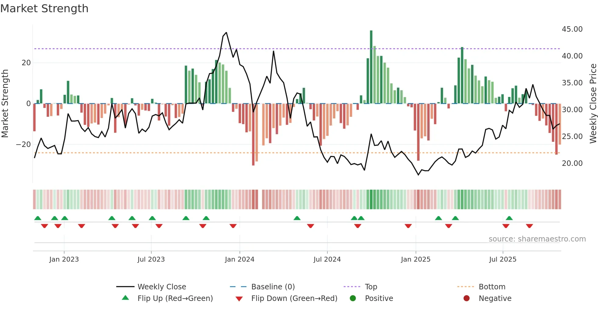 688177 weekly Market Strength chart