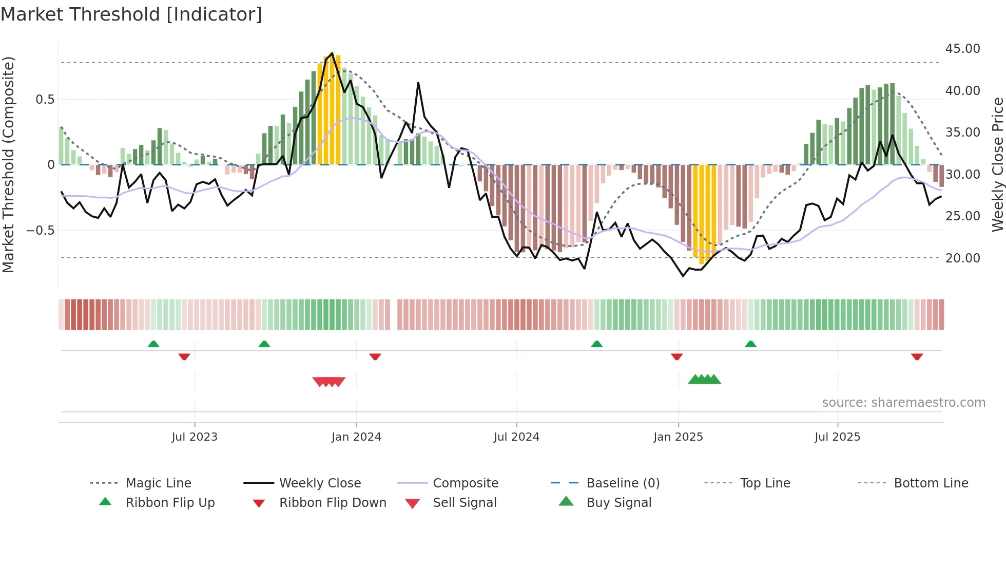 688177 weekly Market Threshold chart
