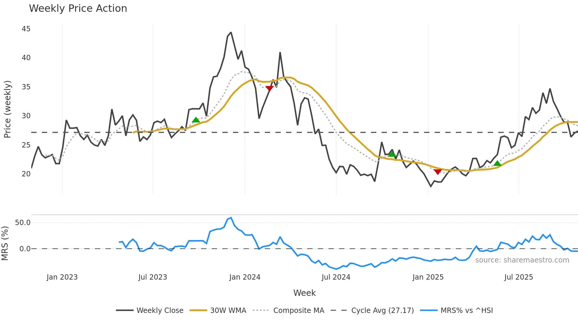 688177 weekly Price Action chart, closing 2025-10-27