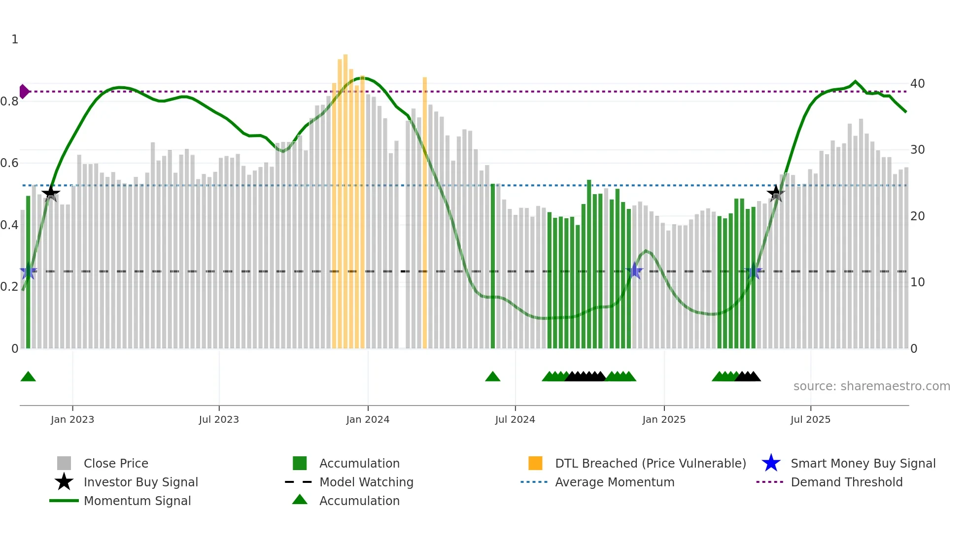 688177 weekly Smart Money chart