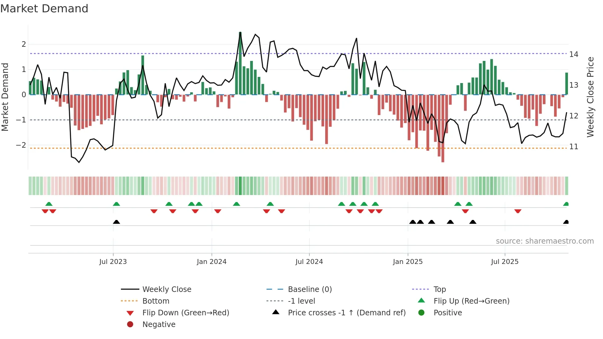 GDL weekly Market Demand chart