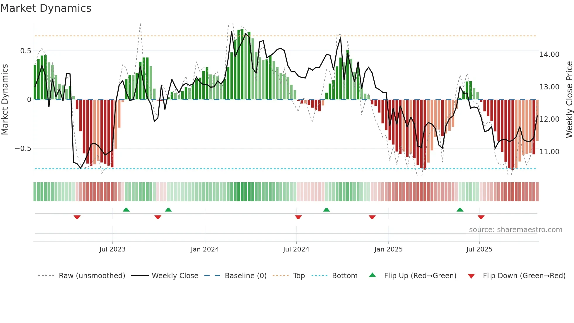 GDL weekly Market Dynamics chart