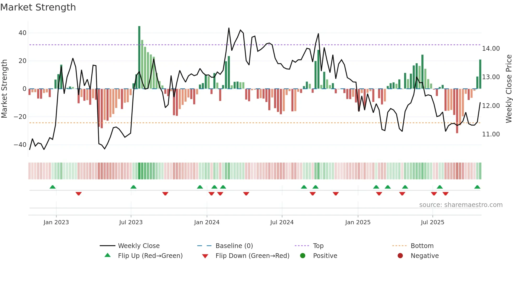 GDL weekly Market Strength chart