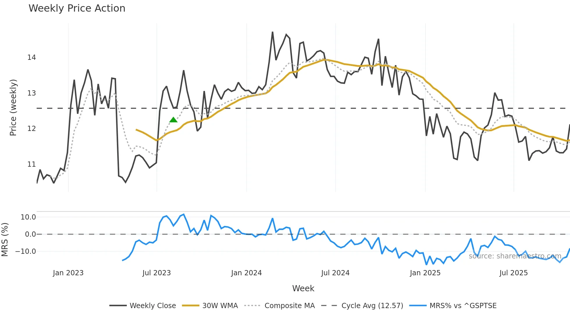 GDL weekly Price Action chart, closing 2025-10-24