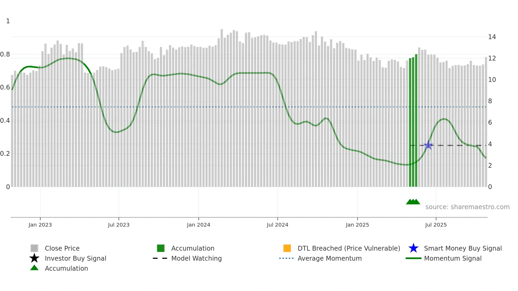 GDL weekly Smart Money chart