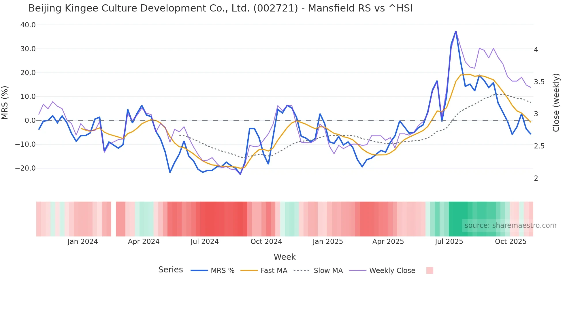 002721 Mansfield Relative Strength chart