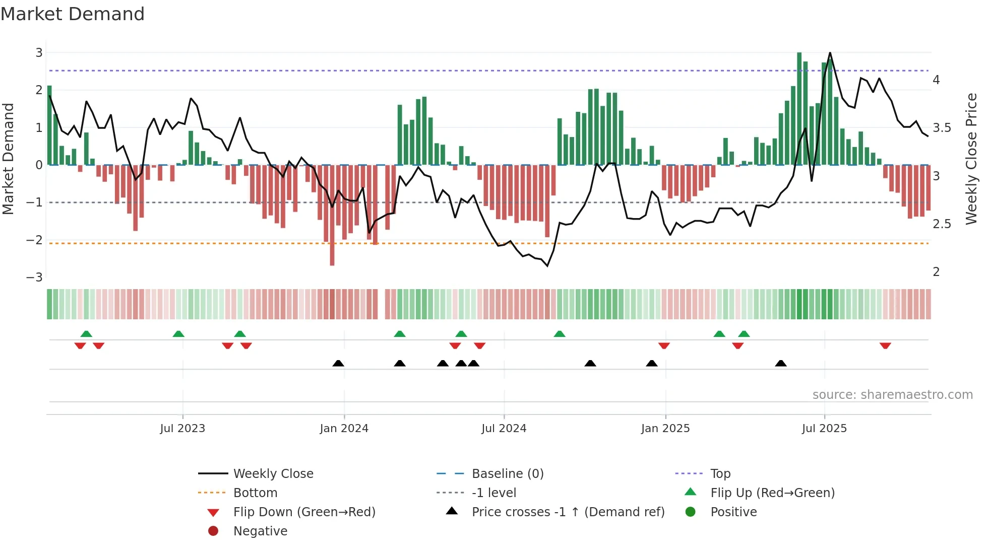 002721 weekly Market Demand chart